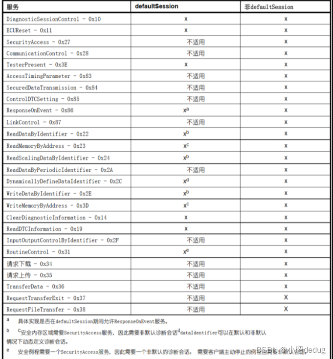 ISO 14229和UDS：汽车诊断的黄金标准