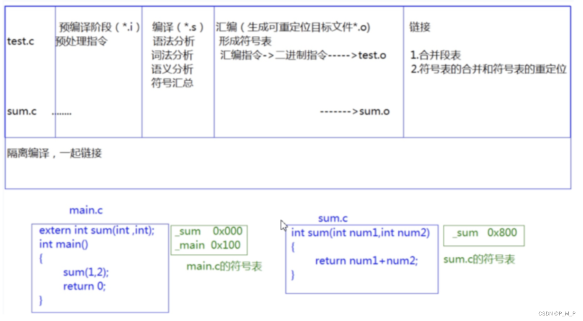 C语言翻译环境：预编译+编译+汇编+链接详解