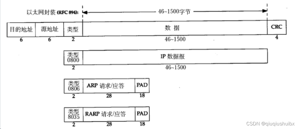 IP协议(2) 和 数据链路层协议基础