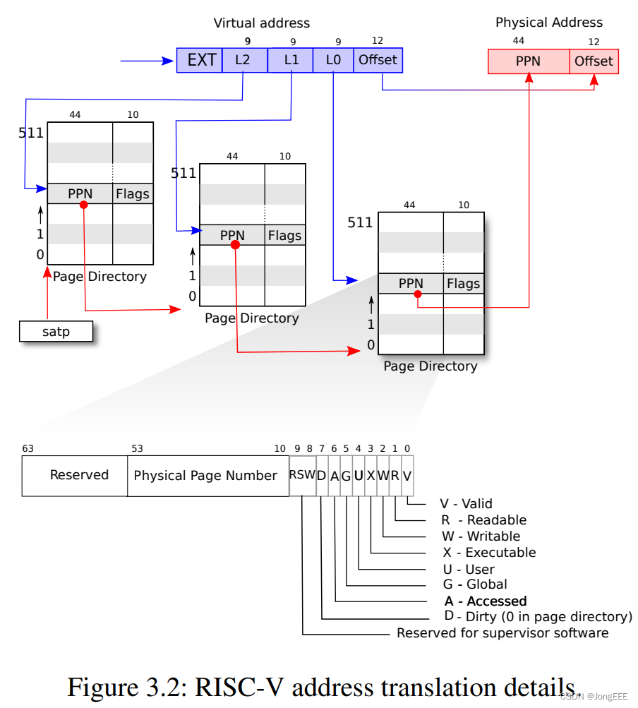 图片来自https://pdos.csail.mit.edu/6.S081/2020/xv6/book-riscv-rev1.pdf