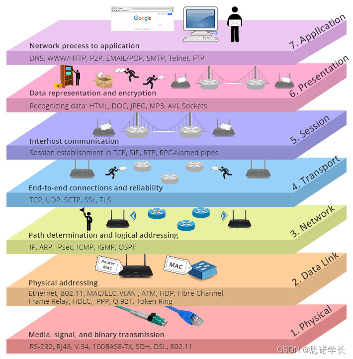 计算机<span style='color:red;'>网络</span>——<span style='color:red;'>OSI</span>参考模型