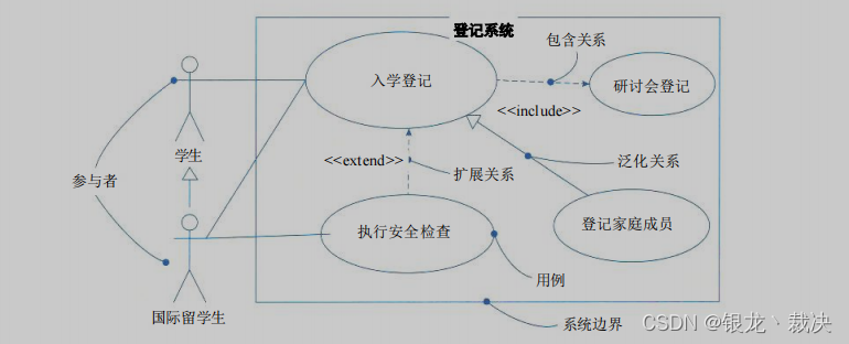 UML用例图