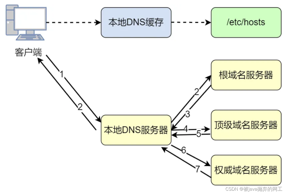 DHCP、ARP、FTP、DNS、VRRP、STP、报文交互流程