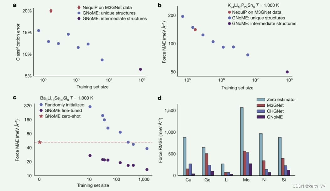 材料论文阅读/中文记录：Scaling deep learning for materials discovery