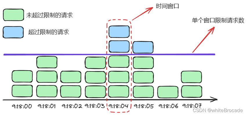 <span style='color:red;'>sentinel</span>中StatisticSlot数据采集<span style='color:red;'>的</span><span style='color:red;'>原理</span>