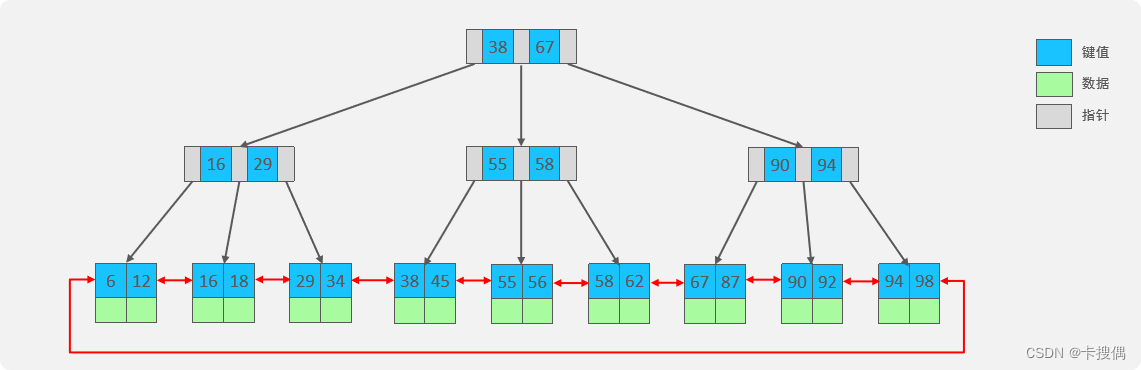 面试数据库篇（mysql）- 04了解过索引吗？（什么是索引）