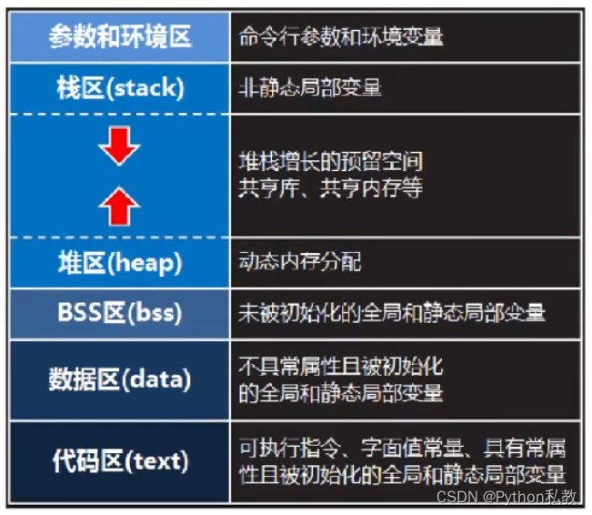 C语言内存空间和布局