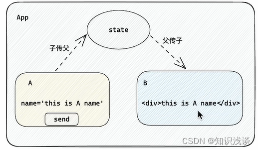 React系列：实现子组件A-＞父组件-子组件B变量流传