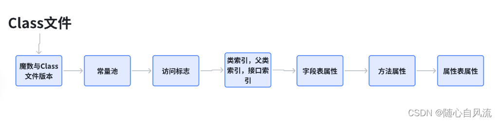 双非本科准备秋招（12.1）—— JVM4:类文件结构与加载机制