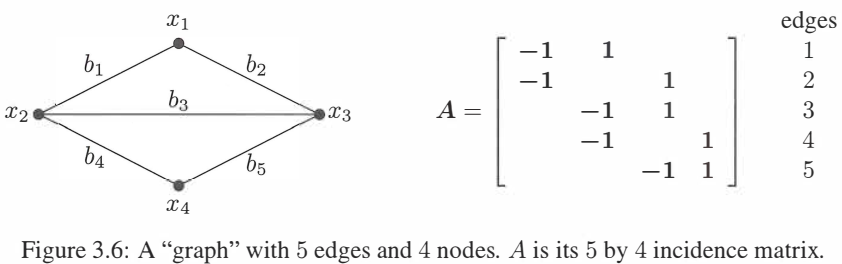 3.5 四个子空间的维度