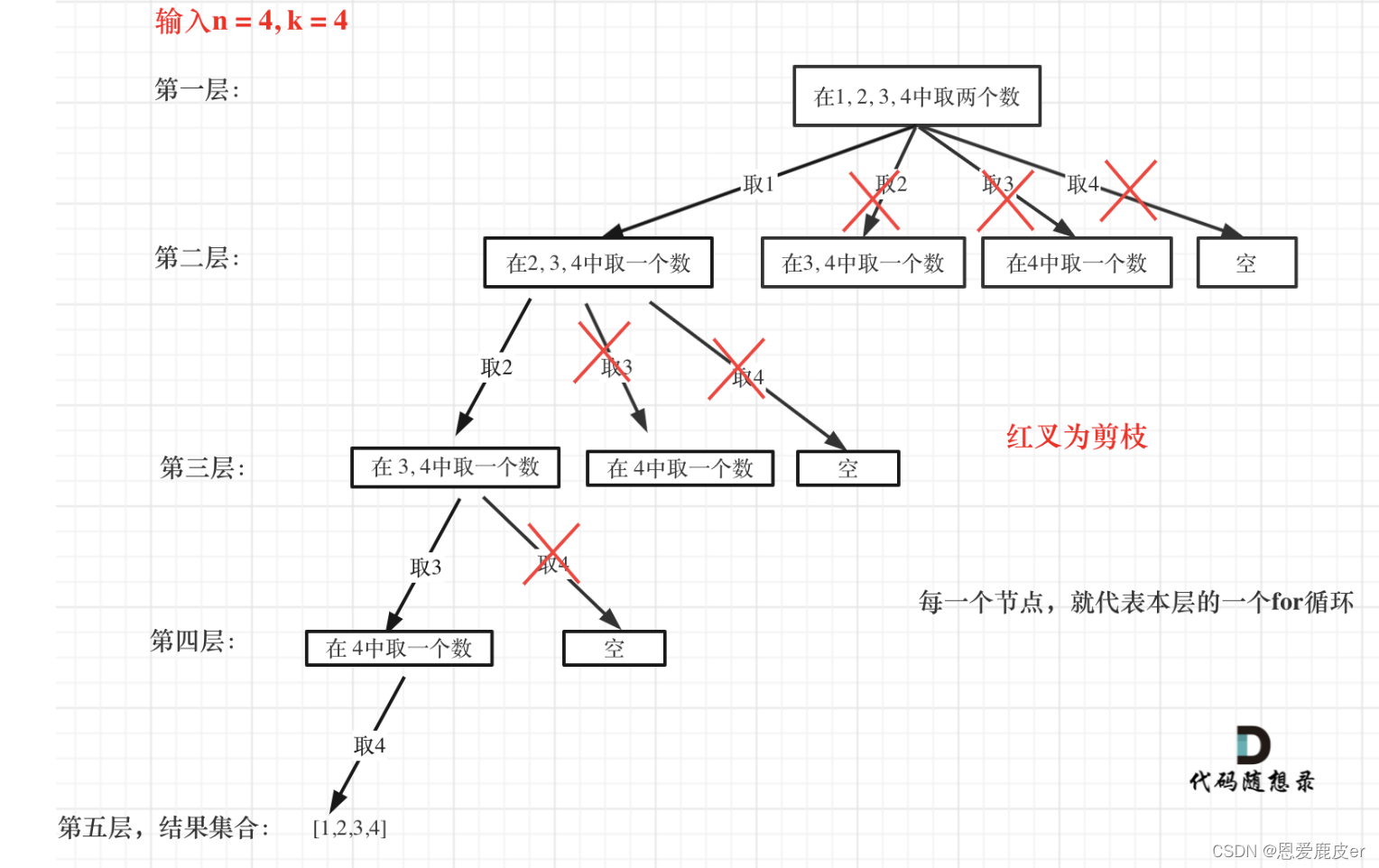 Leetcoder Day21｜ 回溯理论基础+组合