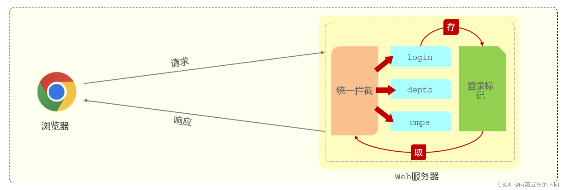 Javaweb之SpringBootWeb案例之登录校验功能的详细解析