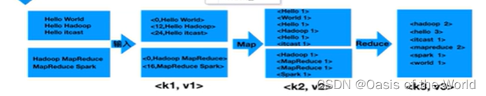 Hadoop(2)：常见的MapReduce[在Ubuntu中运行！]