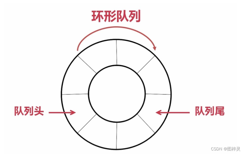 图灵之旅--ArrayList顺序表LinkedList链表栈Stack队列Queue