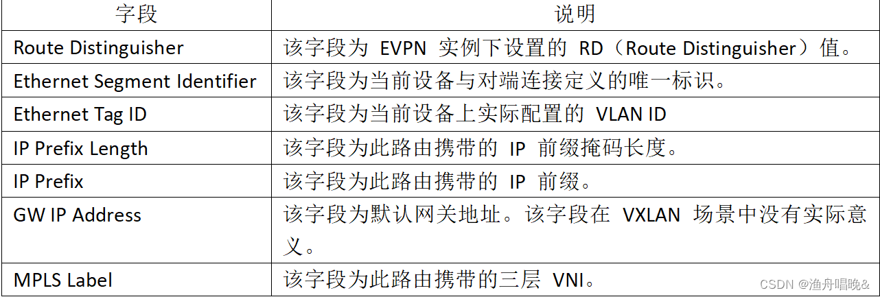 BGP EVPN-Type2、3、5路由
