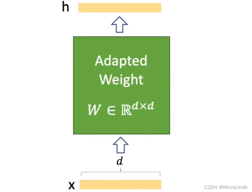 【StableDiffusion】Lora 底层原理，低秩适配，Lora 如何与 checkpoint 联合发挥作用