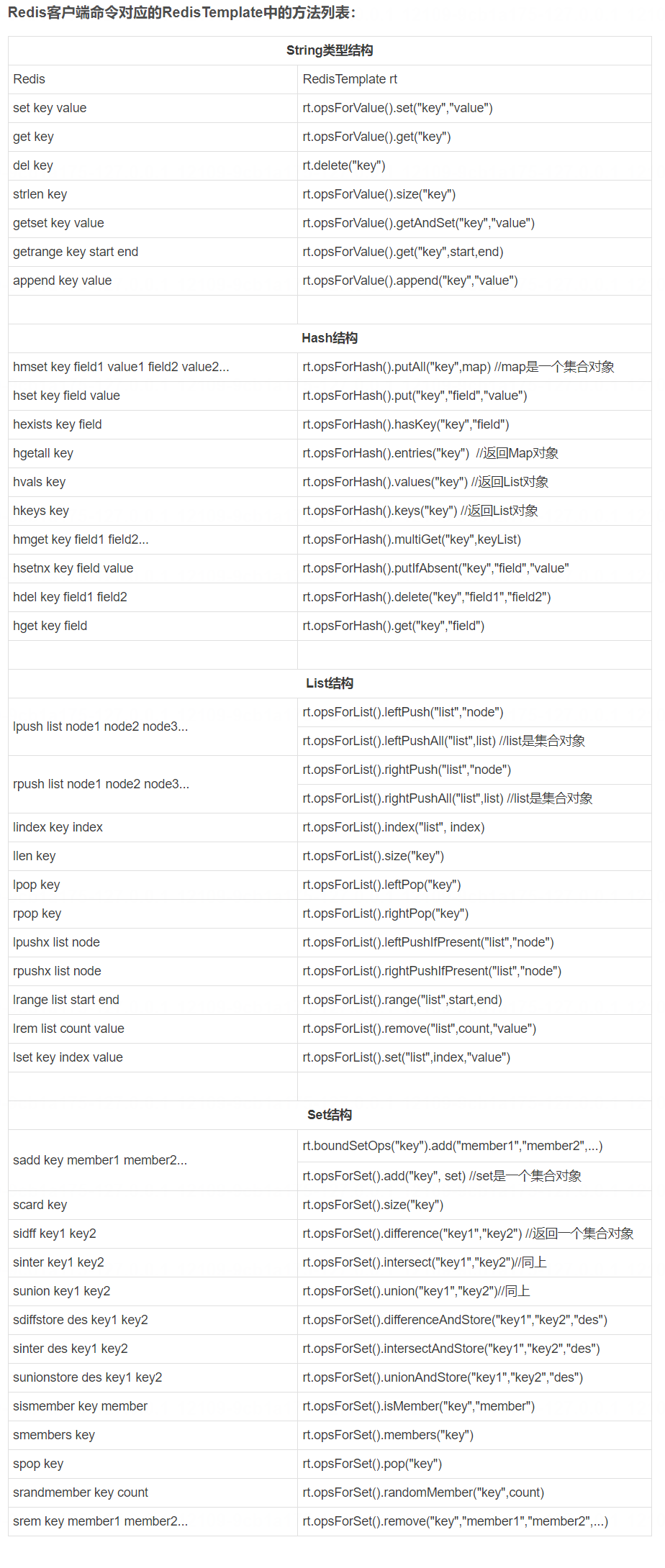 StringRedisTemplate与<span style='color:red;'>RedisTemplate</span>详解【序列化<span style='color:red;'>的</span><span style='color:red;'>方式</span>不同】