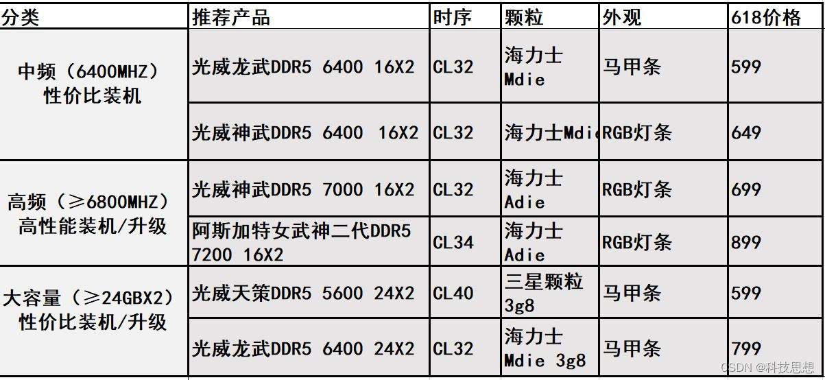 618必抢清单：内存升级国货更强，DDR5劲爆大白菜