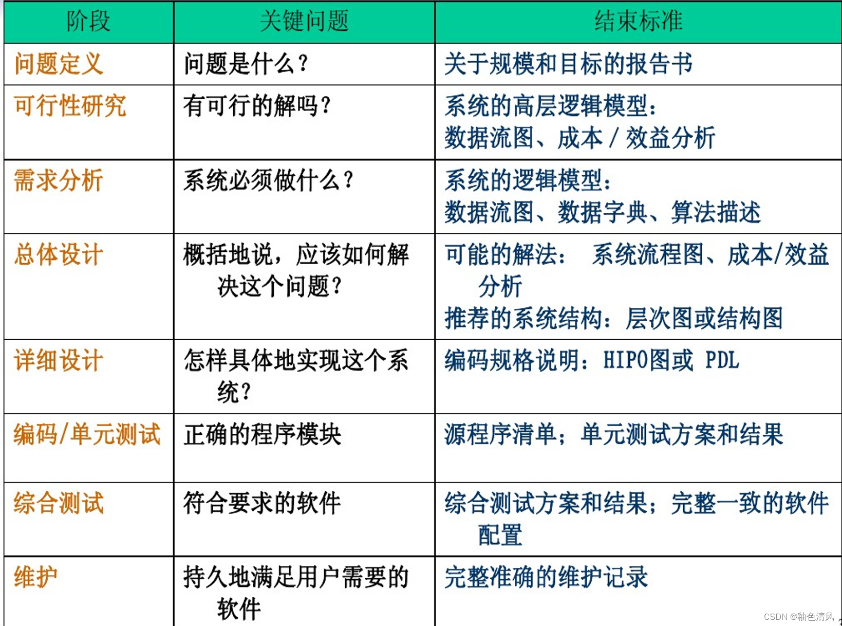 【软件工程】软件工程定义、软件危机以及软件生命周期