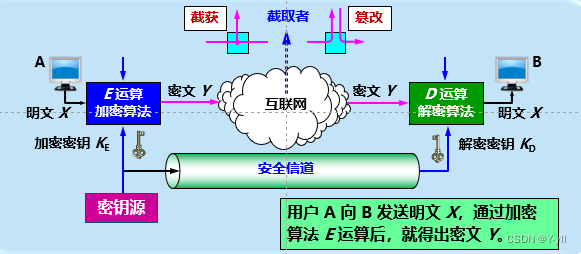 《<span style='color:red;'>计算机</span><span style='color:red;'>网络</span>》 <span style='color:red;'>第</span>七<span style='color:red;'>章</span> <span style='color:red;'>网络</span><span style='color:red;'>安全</span>