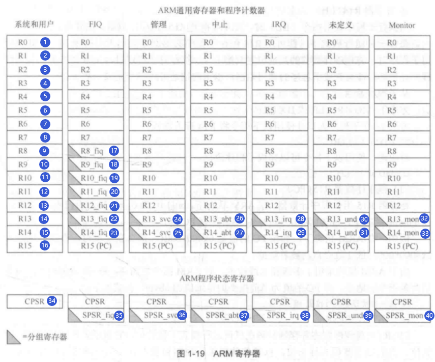 ARM <span style='color:red;'>寄存器</span>