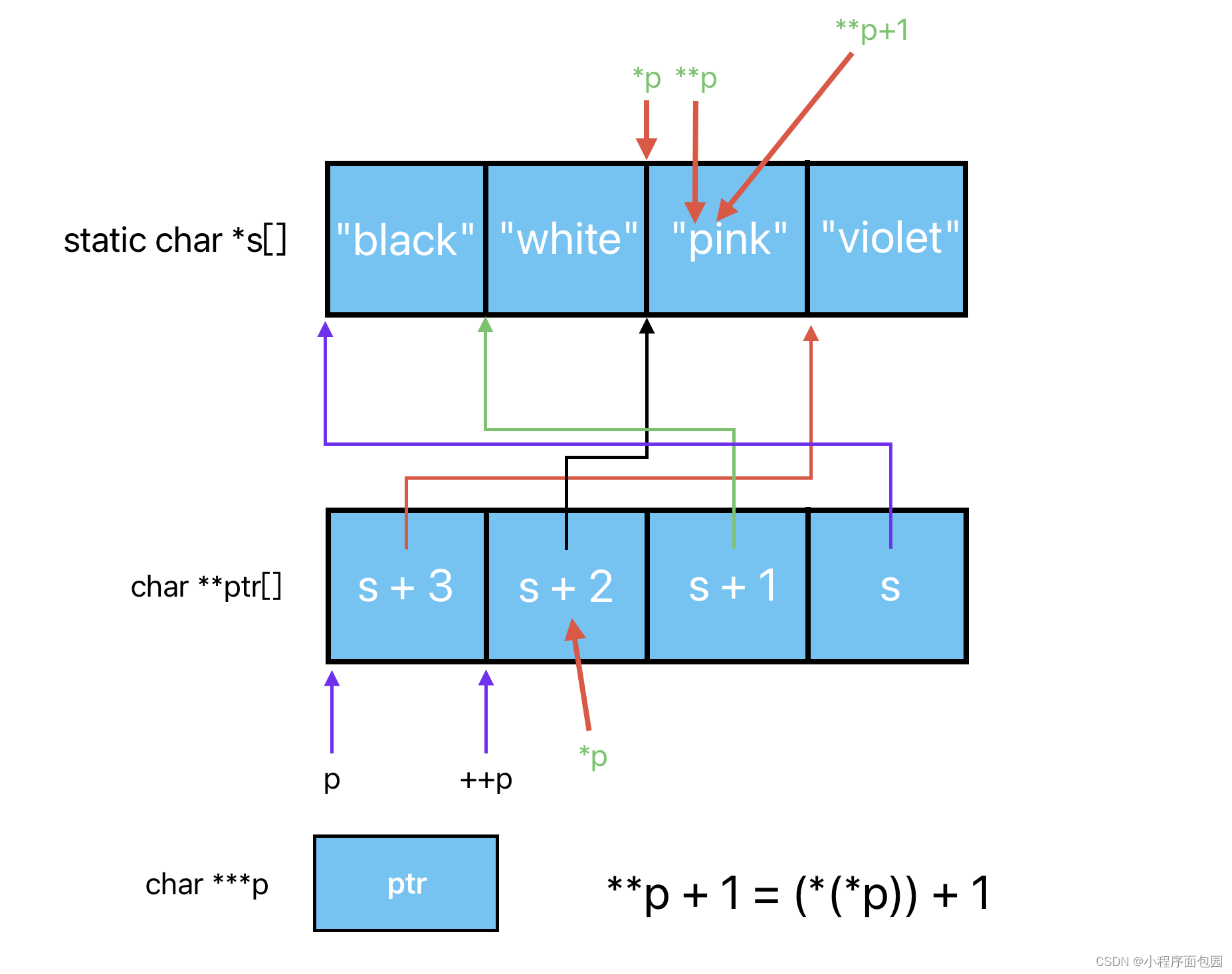 <span style='color:red;'>C</span>语言--<span style='color:red;'>每日</span><span style='color:red;'>选择题</span>--<span style='color:red;'>Day</span>36