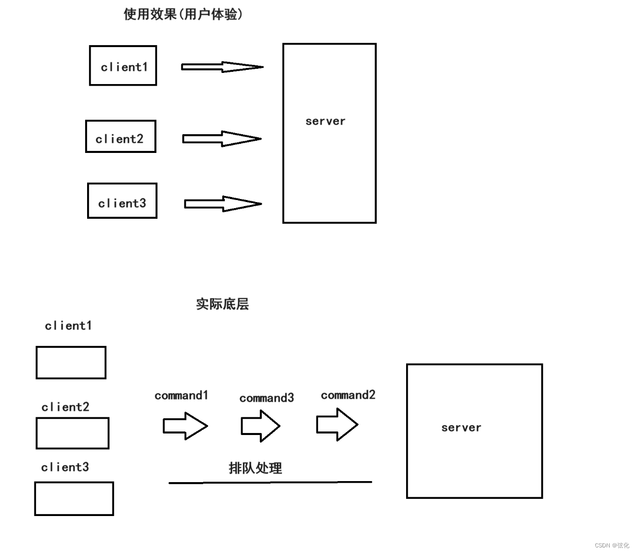 Redis 单线程