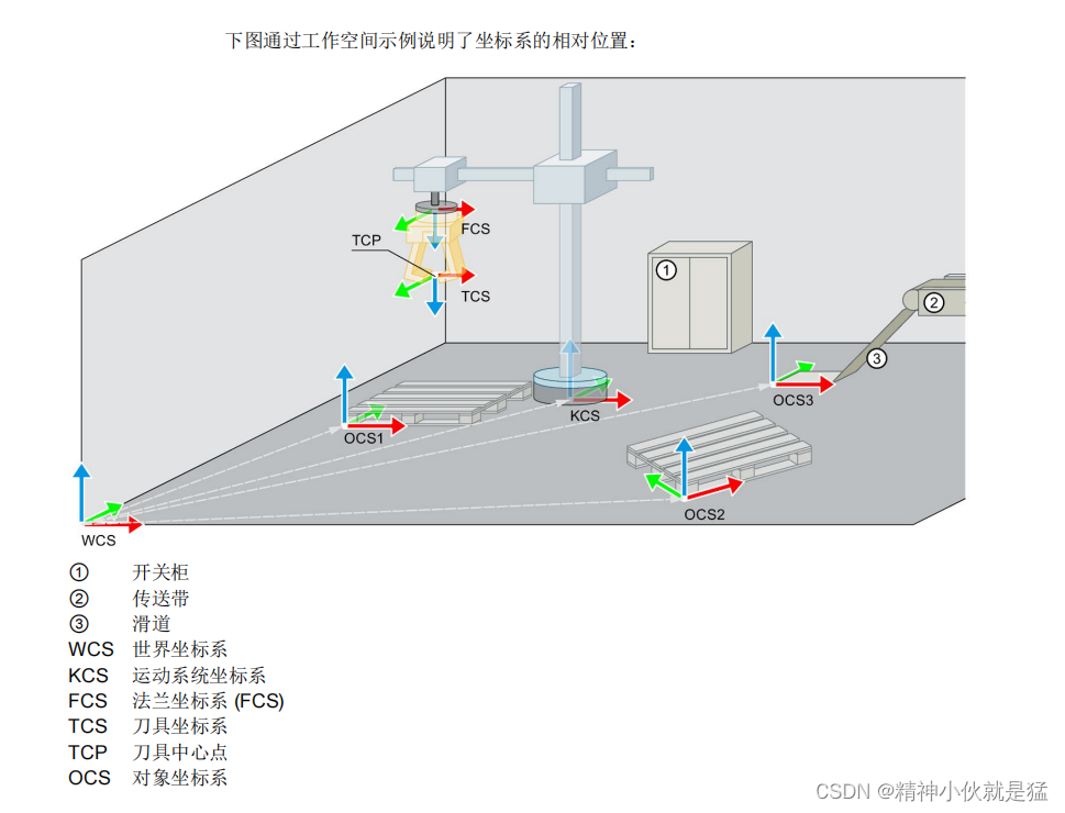 Siemens <span style='color:red;'>S</span><span style='color:red;'>7</span>-<span style='color:red;'>1500</span>TCPU 运动机构系统<span style='color:red;'>功能</span>简介