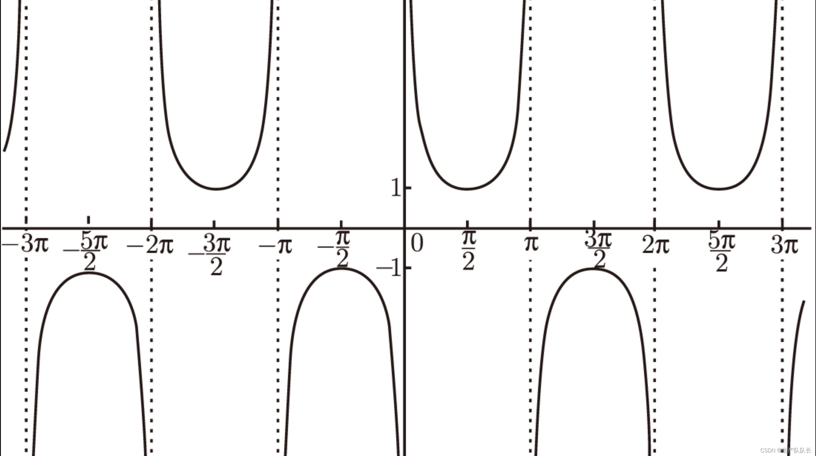 高中数学：三角函数扩展secx、cscx、cotx函数图像及相关关系_cotx图像-CSDN博客