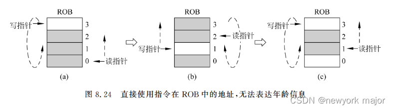 issue阶段的选择电路的实现