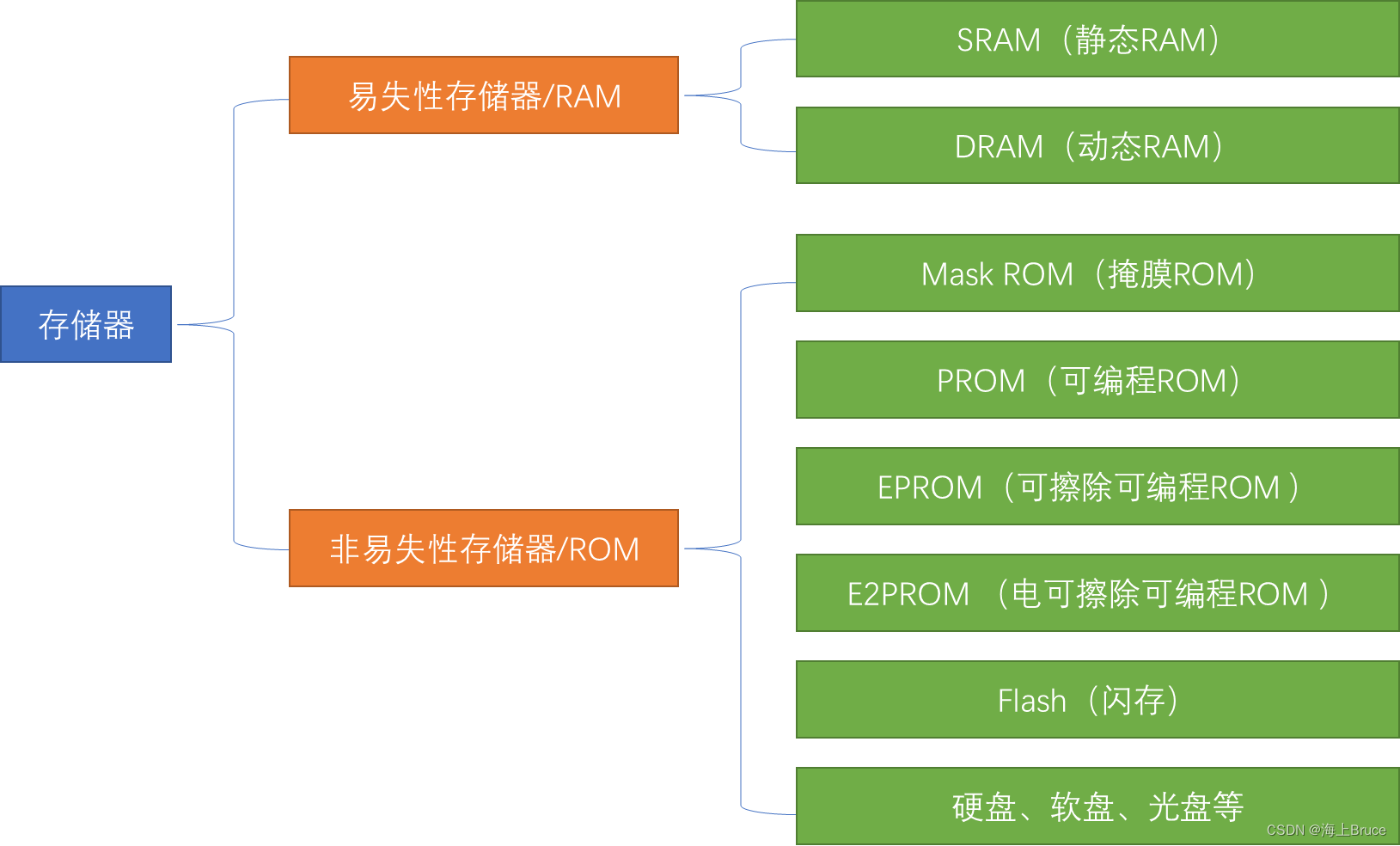 51单片机入门_江协科技_27~28_OB记录的自学笔记_AT24C02数据存储&秒表