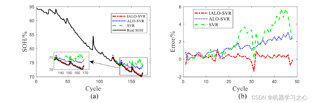 锂电池SOH估计 | Matlab实现基于ALO-SVR模型的锂电池SOH估计