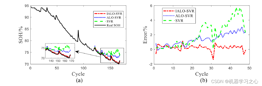 <span style='color:red;'>锂</span><span style='color:red;'>电池</span><span style='color:red;'>SOH</span>估计 | <span style='color:red;'>Matlab</span>实现<span style='color:red;'>基于</span>ALO-SVR<span style='color:red;'>模型</span><span style='color:red;'>的</span><span style='color:red;'>锂</span><span style='color:red;'>电池</span><span style='color:red;'>SOH</span>估计