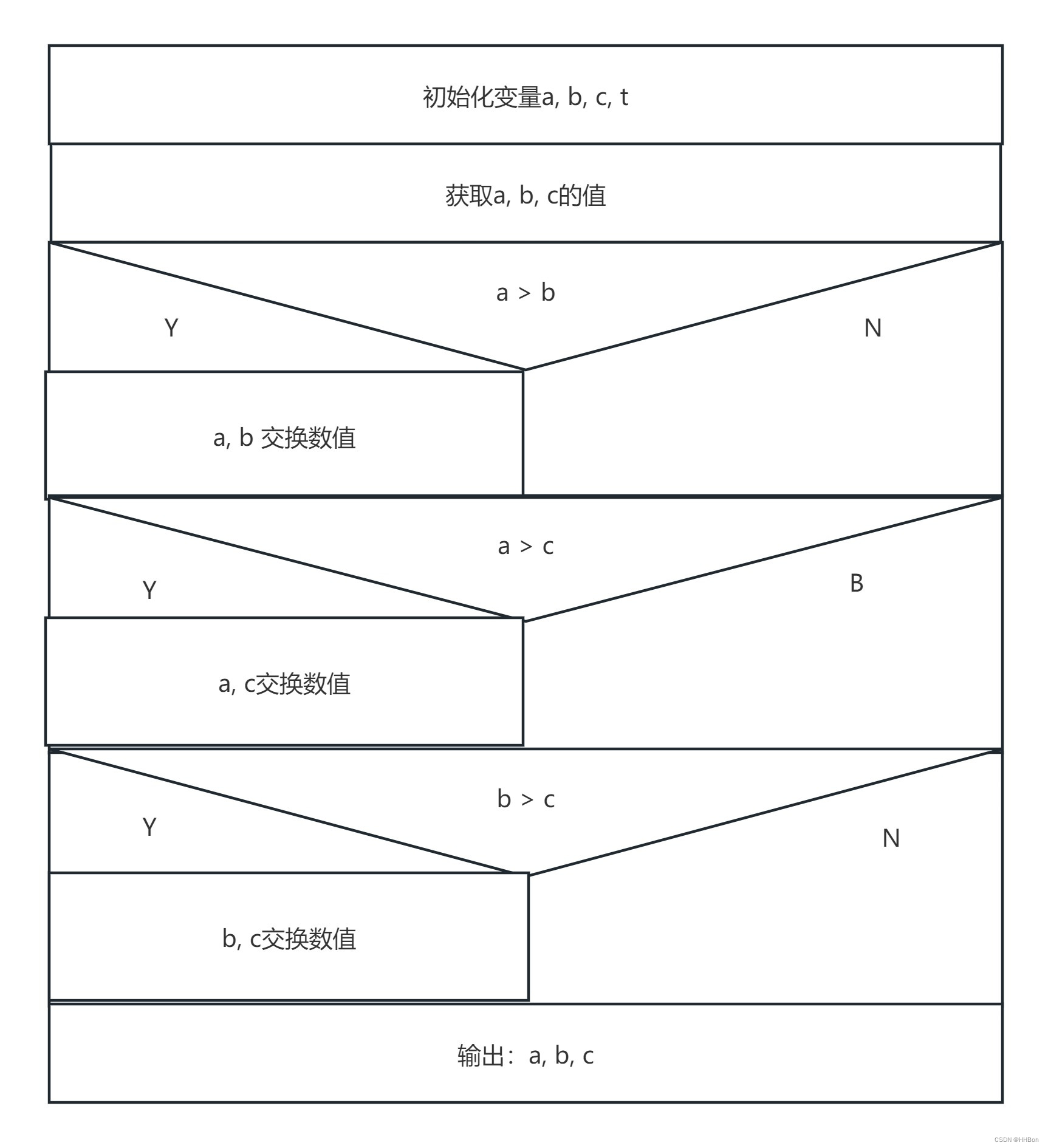 按从小到大顺序输出a, b, c（C语言）