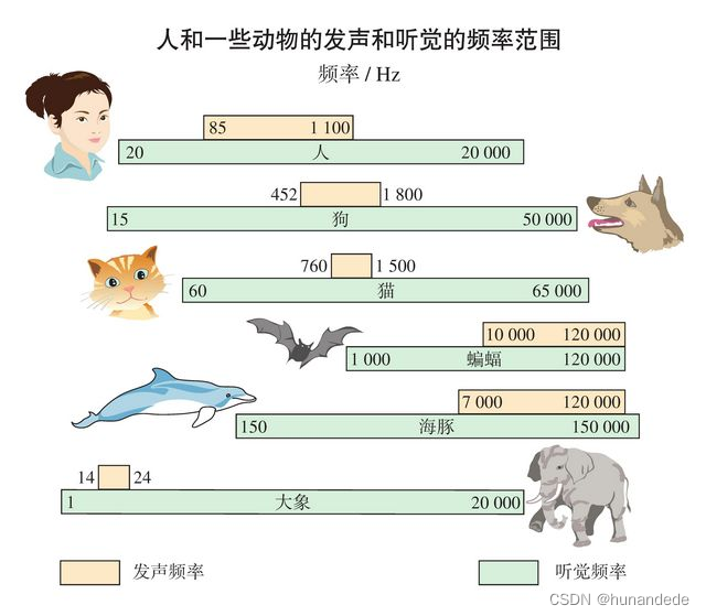 音视频开发2 音频基础