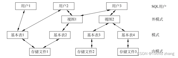 ■ 图1 SQL体系结构