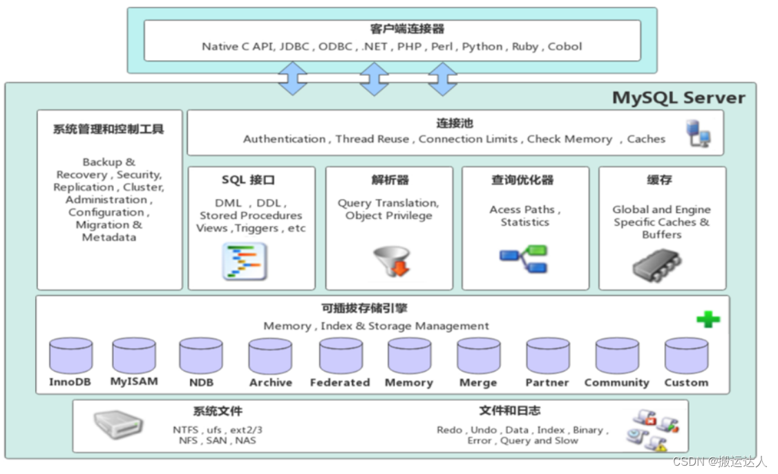 MySQL<span style='color:red;'>数据库</span><span style='color:red;'>进</span><span style='color:red;'>阶</span>篇一（<span style='color:red;'>存储</span>引擎、索引）