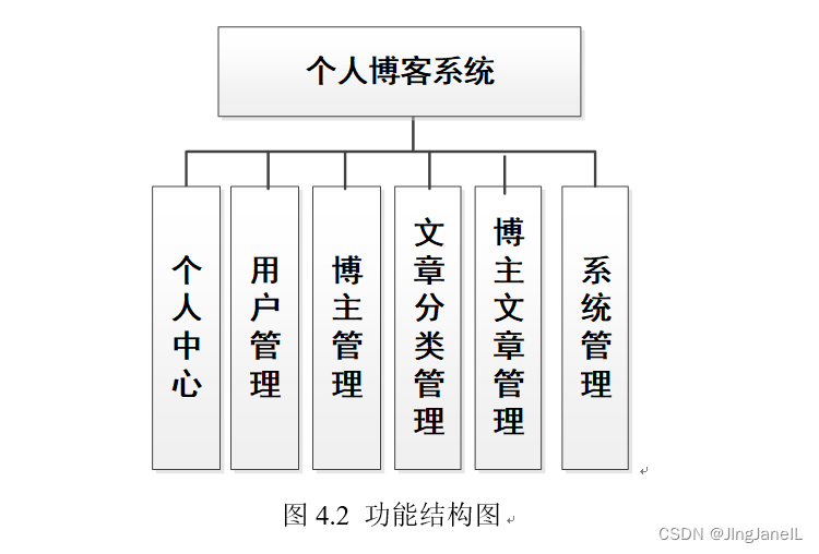 个人博客系统|基于Springboot的个人博客系统设计与实现(源码+数据库+文档）