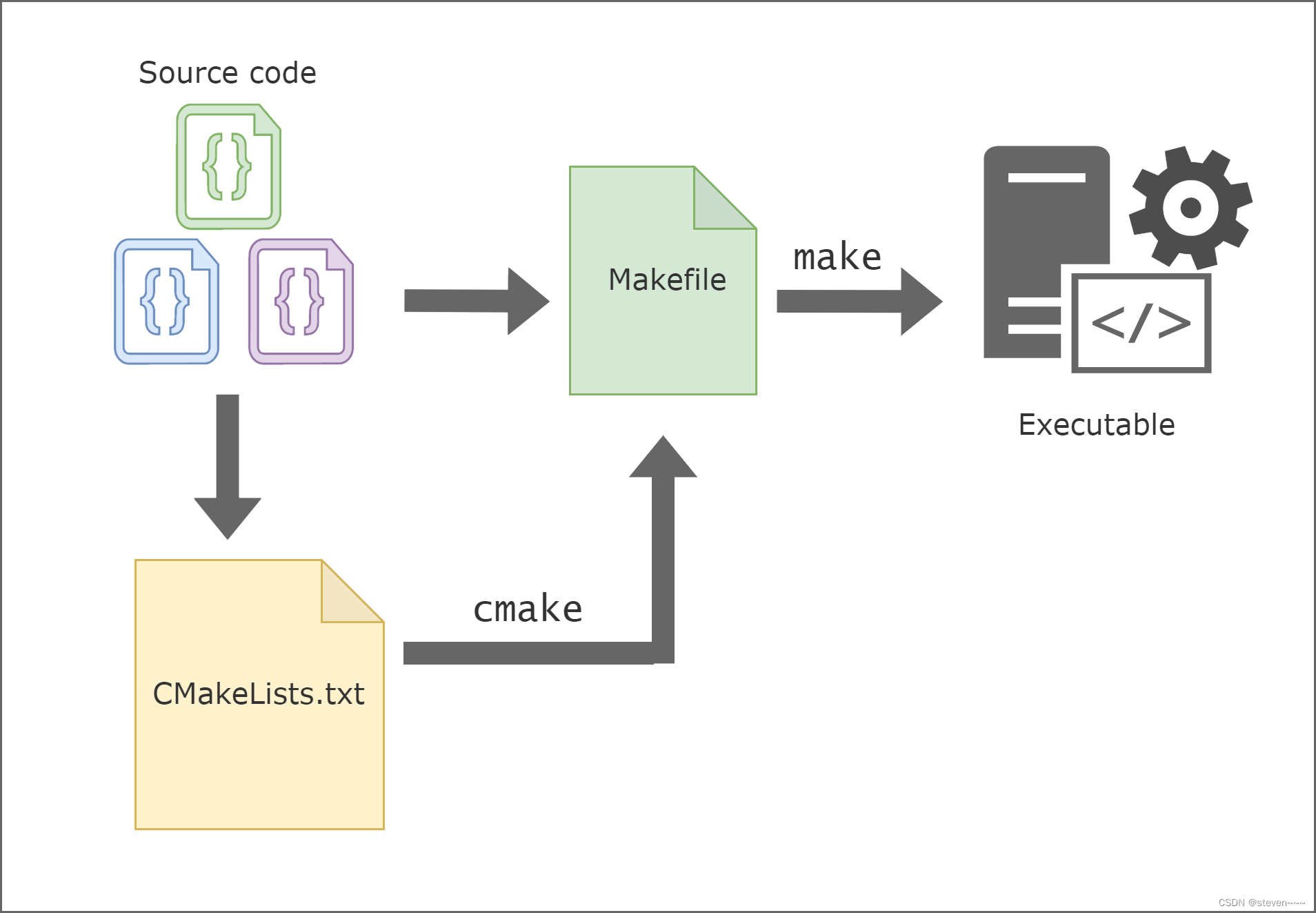 difference between make and cmake