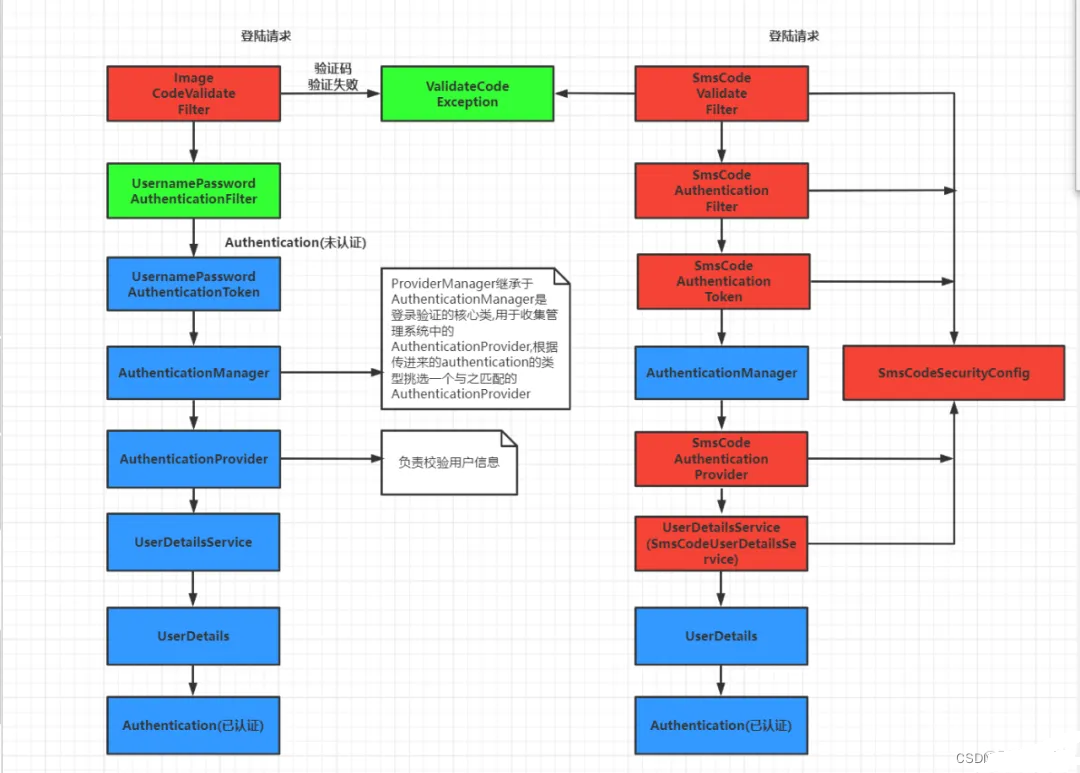 SpringSecurity 手机号登录