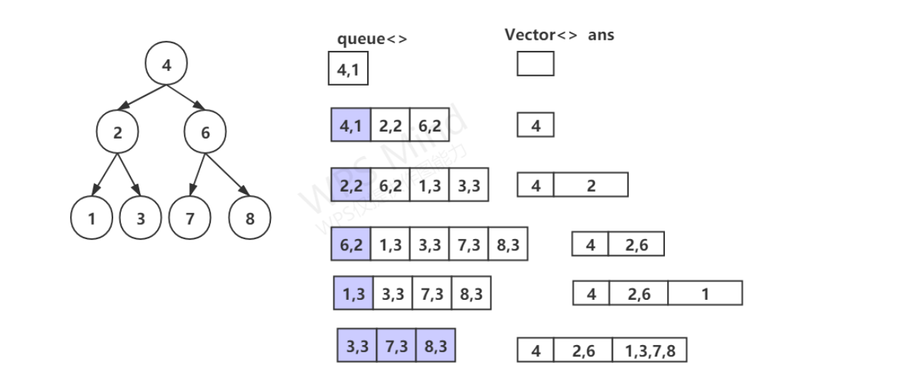 leetcode刷题(6):二叉树的使用