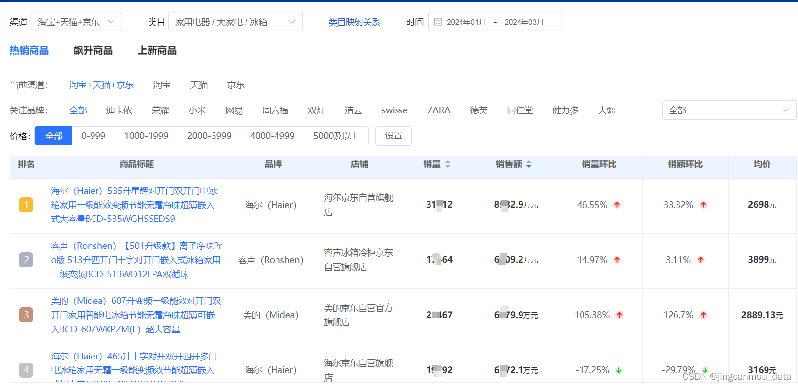 2024年Q1季度冰箱行业线上市场销售数据分析