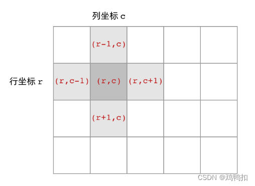 LeetCode 200：岛屿数量（图的简化版之网格结构上的BFS、DFS）