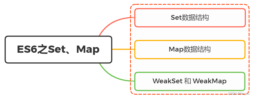 ES6中对Set、Map两种数据结构的理解