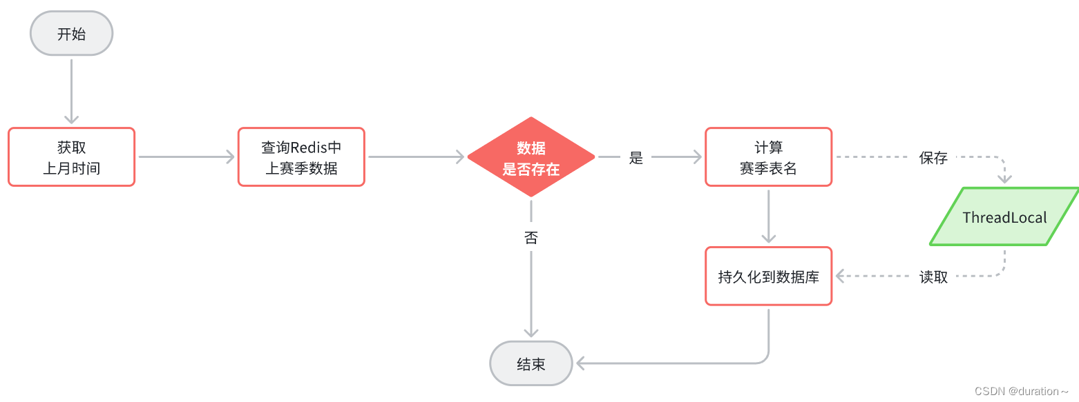 MP设置动态表名