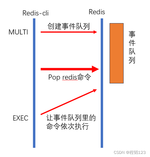 Redis事务与异步方式