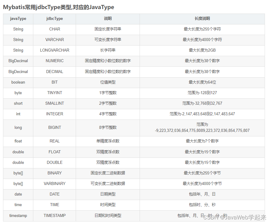 MyBatis之Mapper.xml文件中parameterType，resultType，resultMap的用法