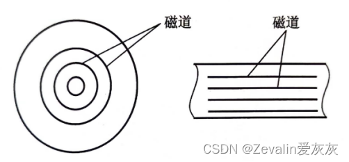 计算机组成原理 第三章（存储器）—第五节（辅助存储器）