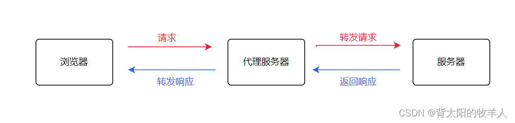 <span style='color:red;'>webpack</span>-<span style='color:red;'>dev</span>-<span style='color:red;'>server</span>原理解析及其中跨域解决方法