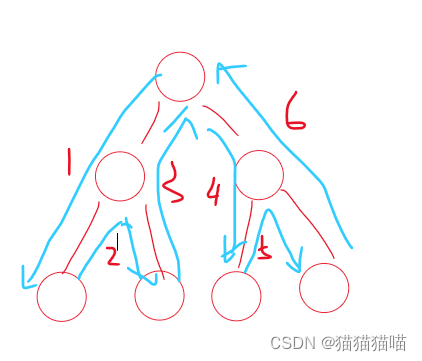 算法：一些DFS的经验